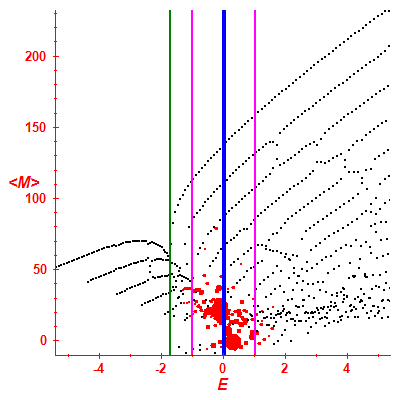 Peres lattice <M>